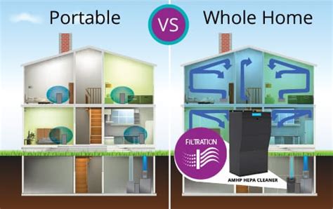 Comparing Portable Vs. Whole-House Hepa Filter Air Purifiers