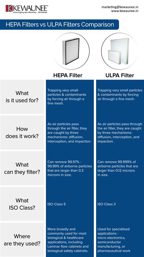 HEPA Filters Vs. Other Filtration Methods: A Comparative Study