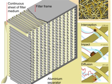 The Benefits Of Using Two Hepa Filters In One Home