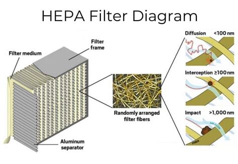 The Environmental Impact Of HEPA Filters