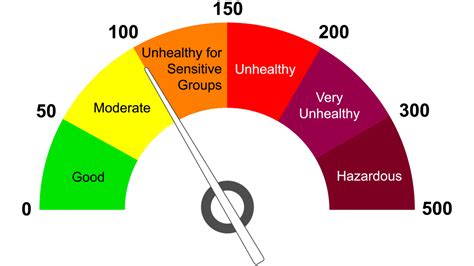 Understanding Air Quality Index And The Need For 360 Combi Filters