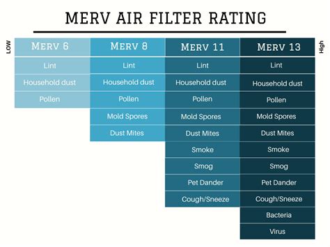 Understanding The Ratings Of HEPA Filters